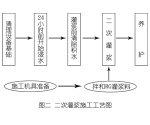 青铜峡灌浆料施工工艺—文字完整版